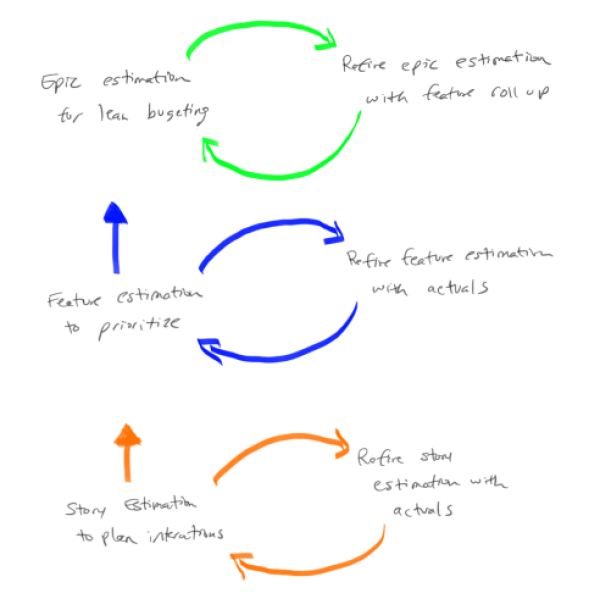 Why estimation epics, features, and stories